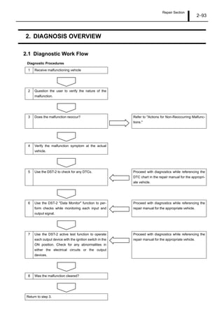Repair Section
2–93
2. DIAGNOSIS OVERVIEW
2.1 Diagnostic Work Flow
Diagnostic Procedures
1 Receive malfunctioning vehicle
2 Question the user to verify the nature of the
malfunction.
3 Does the malfunction reoccur? Refer to "Actions for Non-Reoccurring Malfunc-
tions."
4 Verify the malfunction symptom at the actual
vehicle.
5 Use the DST-2 to check for any DTCs. Proceed with diagnostics while referencing the
DTC chart in the repair manual for the appropri-
ate vehicle.
6 Use the DST-2 "Data Monitor" function to per-
form checks while monitoring each input and
output signal.
Proceed with diagnostics while referencing the
repair manual for the appropriate vehicle.
7 Use the DST-2 active test function to operate
each output device with the ignition switch in the
ON position. Check for any abnormalities in
either the electrical circuits or the output
devices.
Proceed with diagnostics while referencing the
repair manual for the appropriate vehicle.
8 Was the malfunction cleared?
Return to step 3.
 