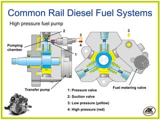 Common Rail Diesel Fuel Systems
 High pressure fuel pump
                           2                                      3
                                       3

Pumping                                4
chamber
                                   1




                                                          Fuel metering valve
          Transfer pump        1: Pressure valve
                               2: Suction valve
                               3: Low pressure (yellow)
                               4: High pressure (red)
 