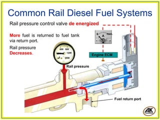 Common Rail Diesel Fuel Systems
Rail pressure control valve de energized
                                                0       max.
More fuel is returned to fuel tank                  A
via return port.
Rail pressure           600 900
Decreases.             300    1200
                                              Engine ECM
                        0    1500


                              Rail pressure




                                                               Fuel return port
 