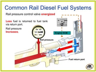 Common Rail Diesel Fuel Systems
Rail pressure control valve energized
                                                0       max.
Less fuel is returned to fuel tank                  A
via return port.
Rail pressure           600 900
Increases.             300    1200
                                              Engine ECM
                        0    1500


                              Rail pressure




                                                               Fuel return port
 