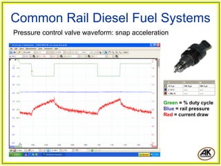 Common Rail Diesel Fuel Systems
Pressure control valve waveform: snap acceleration




                                                Green = % duty cycle
                                                Blue = rail pressure
                                                Red = current draw
 