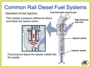 Common Rail Diesel Fuel Systems
                                        Fuel leak back (return) port
Operation of fuel injectors
This creates a pressure difference above




                                                                                              3
                                                                                             00
                                                                                        /2
                                                                                         2
                                                                                      er
                                                                                   ay
                                                                                 rm
                                                                               he
                                                                             A.K
                                                                                                     High pressure




                                                                         g
                                                                        in
                                                                    w
                                                                  dra
                                                              ie
                                                              m
                                                            de
and below the injector piston.




                                                          ka
                                                         .A
                                                        O
                                                                                                     fuel inlet




                                                                                                   Injector piston




                                                                                                  Injector needle
 Fuel pressure below the injector needle lifts
 the needle.
 