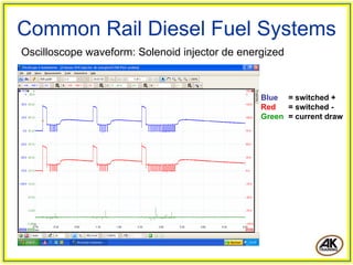 Common Rail Diesel Fuel Systems
Oscilloscope waveform: Solenoid injector de energized



                                                Blue = switched +
                                                Red   = switched -
                                                Green = current draw
 