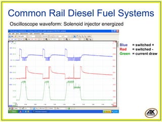 Common Rail Diesel Fuel Systems
Oscilloscope waveform: Solenoid injector energized



                                                Blue = switched +
                                                Red   = switched -
                                                Green = current draw
 