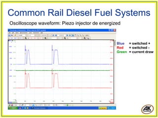Common Rail Diesel Fuel Systems
Oscilloscope waveform: Piezo injector de energized



                                                Blue = switched +
                                                Red   = switched -
                                                Green = current draw
 