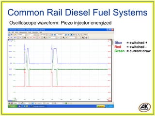 Common Rail Diesel Fuel Systems
Oscilloscope waveform: Piezo injector energized



                                                  Blue = switched +
                                                  Red   = switched -
                                                  Green = current draw
 