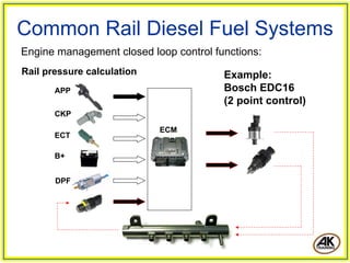 Common Rail Diesel Fuel Systems
Engine management closed loop control functions:
Rail pressure calculation               Example:
       APP                              Bosch EDC16
                                        (2 point control)
       CKP

                            ECM
       ECT

       B+


       DPF
 