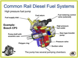 Common Rail Diesel Fuel Systems
High pressure fuel pump
                                Fuel return           Fuel metering control
Fuel supply inlet                                     valve (solenoid)



Example:                                            High pressure
Bosch CP3                                           fuel outlet

                                                        Gear type transfer
   Pump shaft with
                                                        pump
   eccentric cam


                                                    Pressure valve
                Polygon ring
                                               Suction valve


                       The pump has several pumping chambers
 