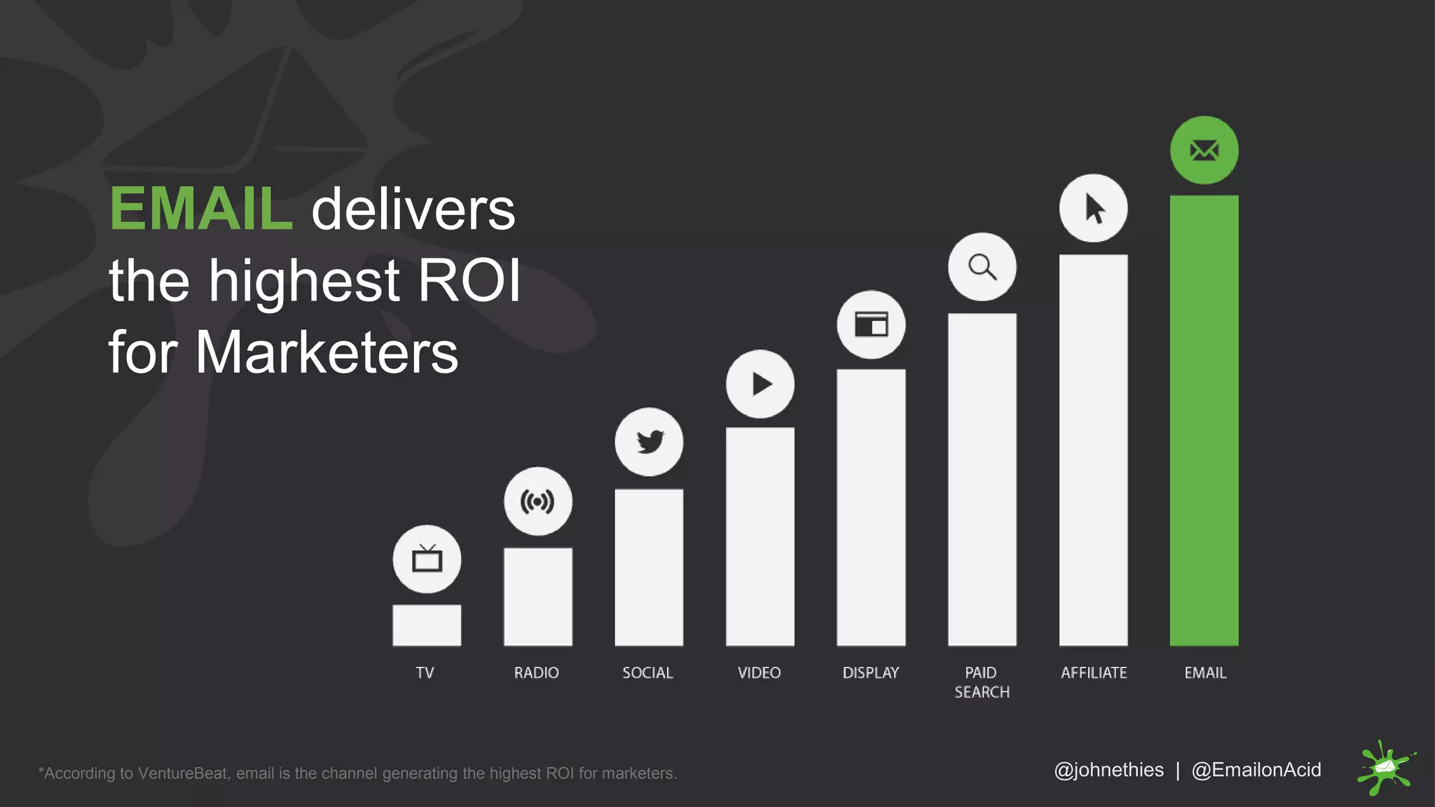 EMAIL delivers
the highest ROI
for Marketers
@johnethies | @EmailonAcid*According to VentureBeat, email is the channel generating the highest ROI for marketers.
 