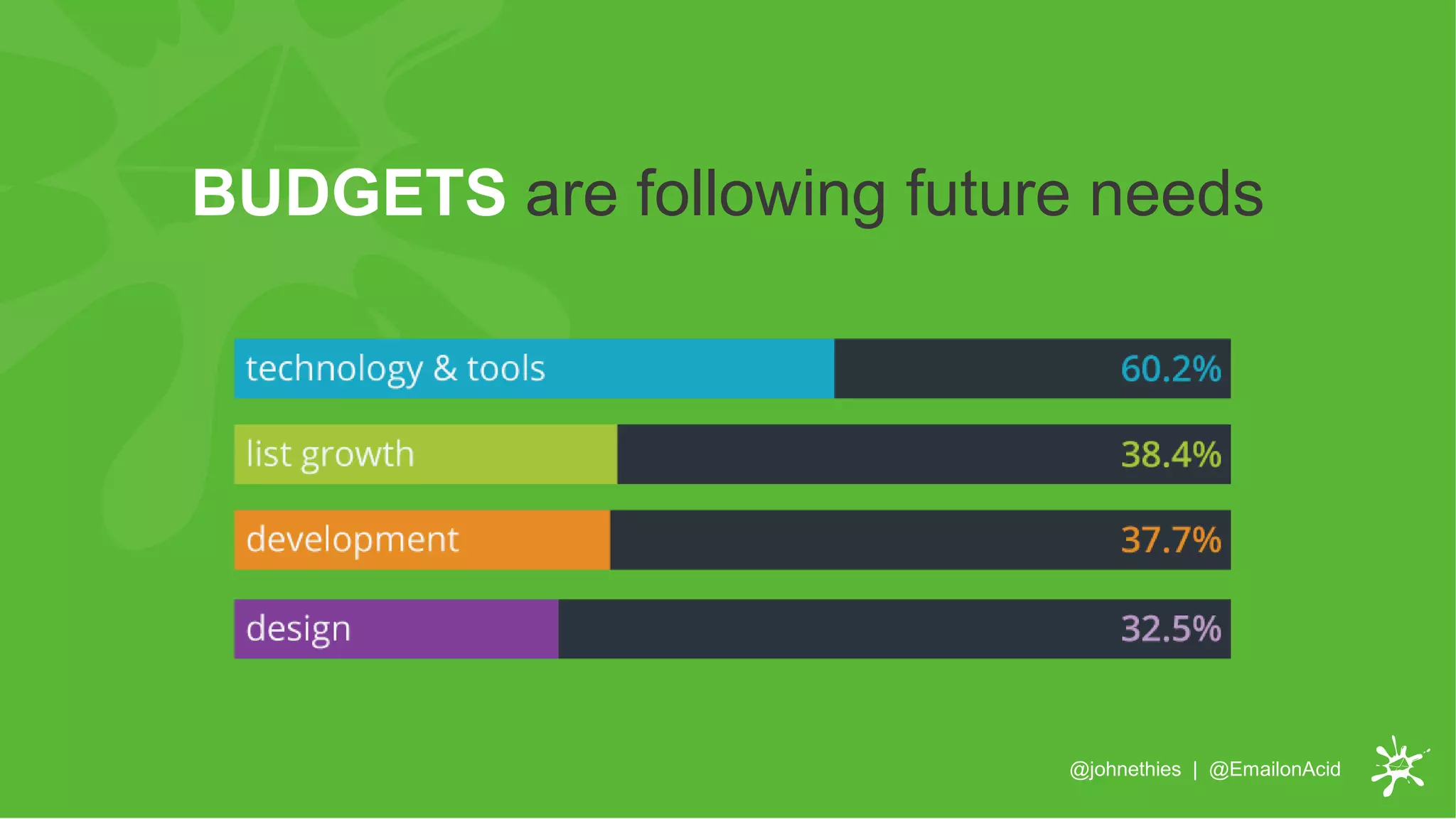 @johnethies | @EmailonAcid
BUDGETS are following future needs
 