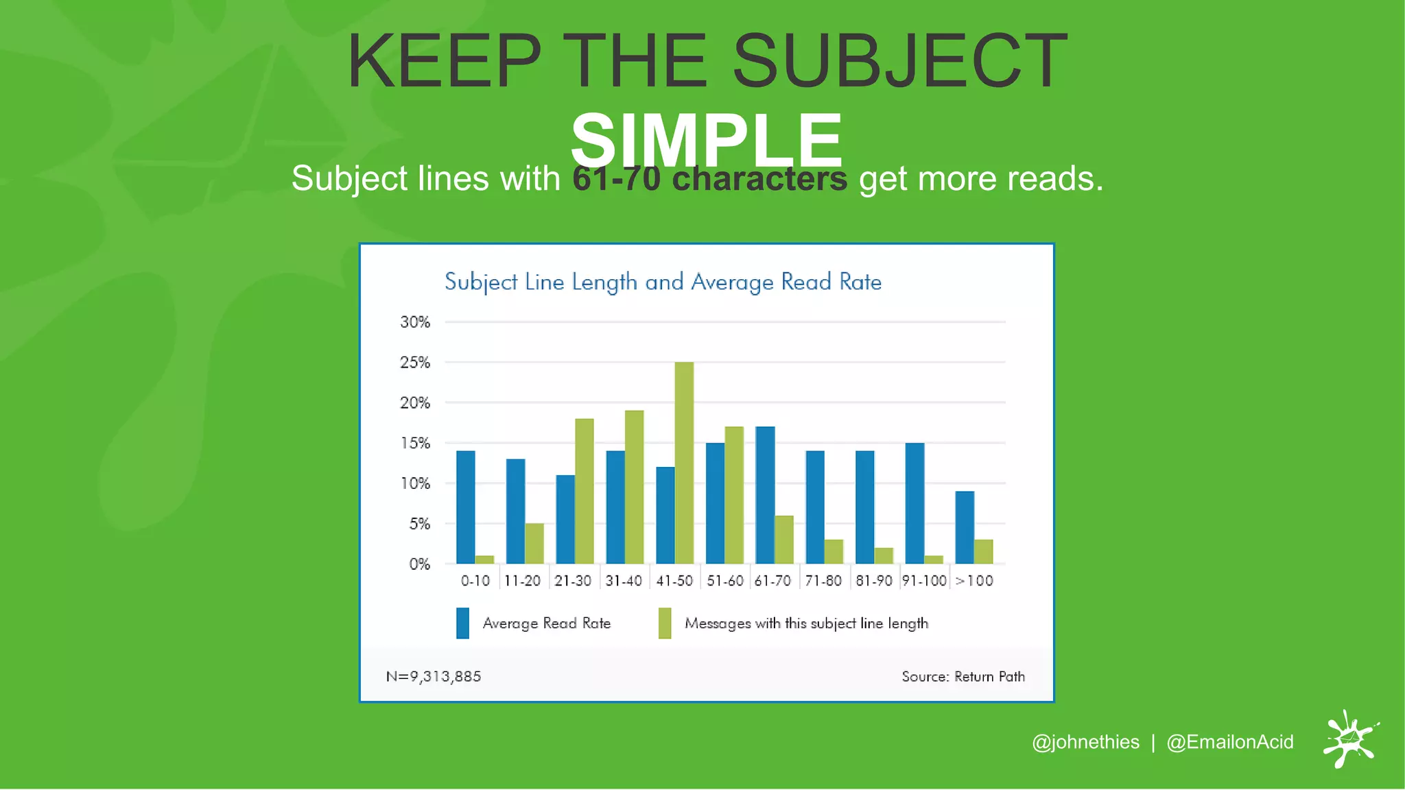 Subject lines with 61-70 characters get more reads.
KEEP THE SUBJECT
SIMPLE
@johnethies | @EmailonAcid
 