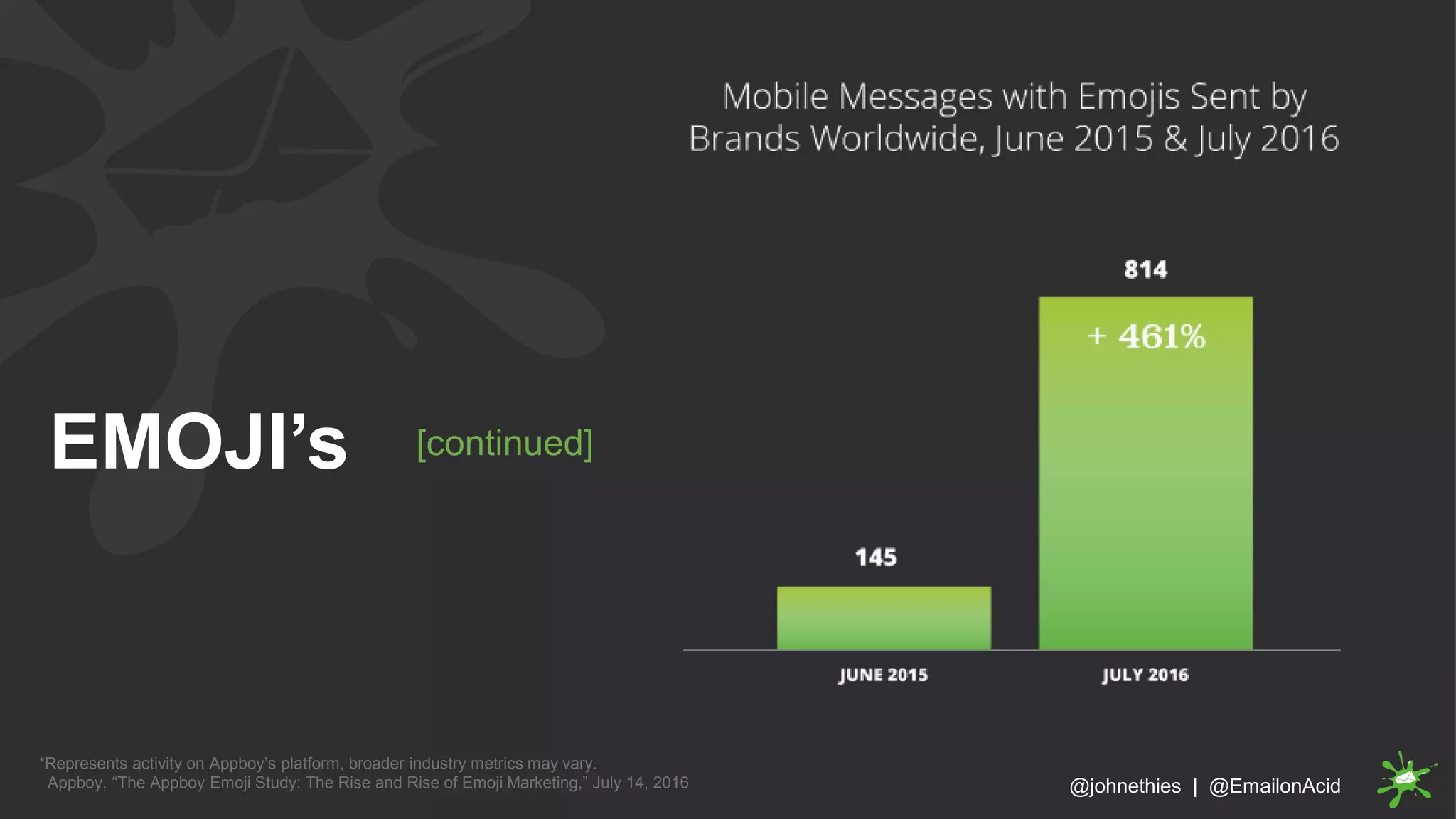 EMOJI’s
@johnethies | @EmailonAcid
[continued]
*Represents activity on Appboy’s platform, broader industry metrics may vary.
Appboy, “The Appboy Emoji Study: The Rise and Rise of Emoji Marketing,” July 14, 2016
 