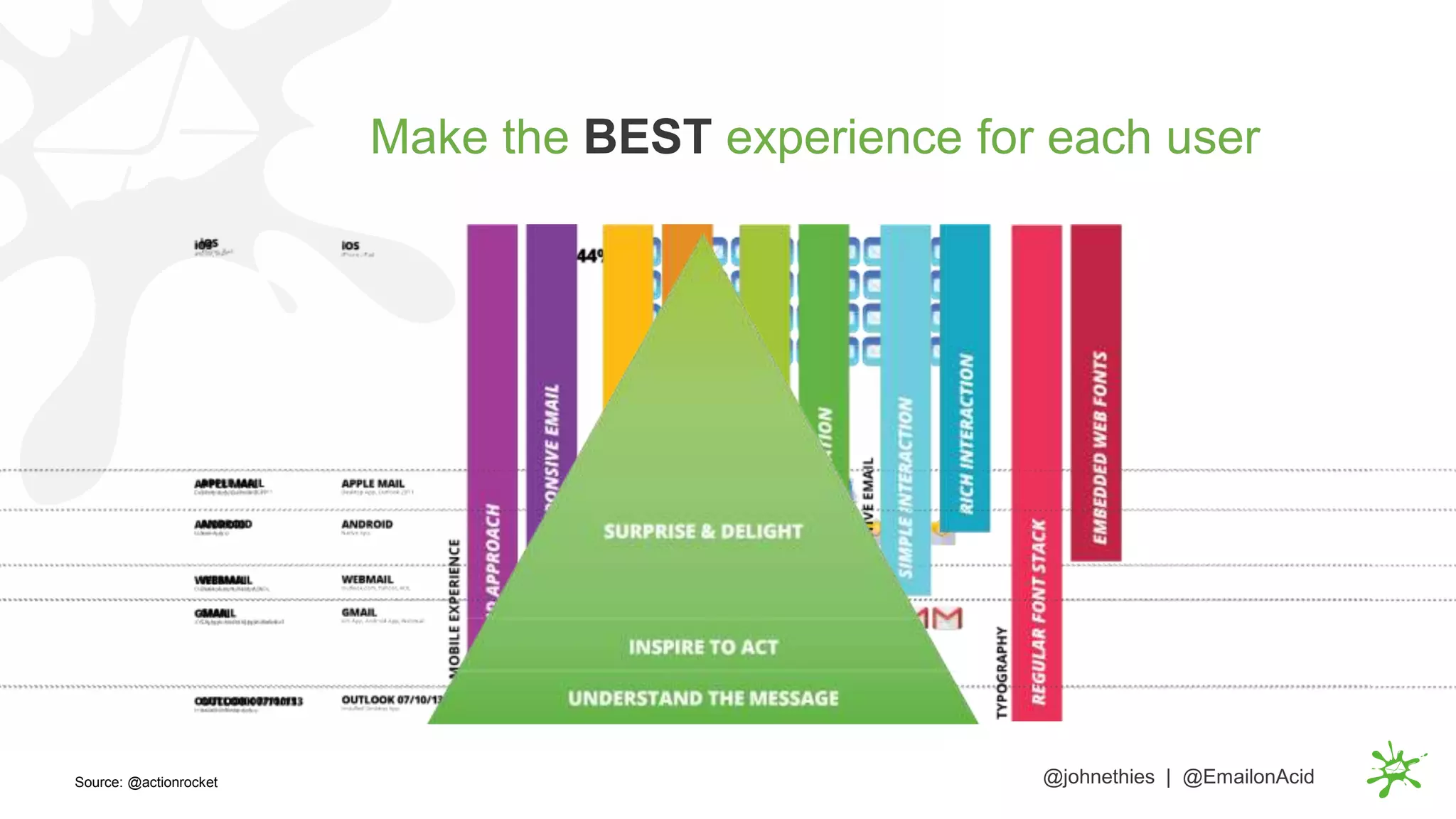 Make the BEST experience for each user
@johnethies | @EmailonAcidSource: @actionrocket
 