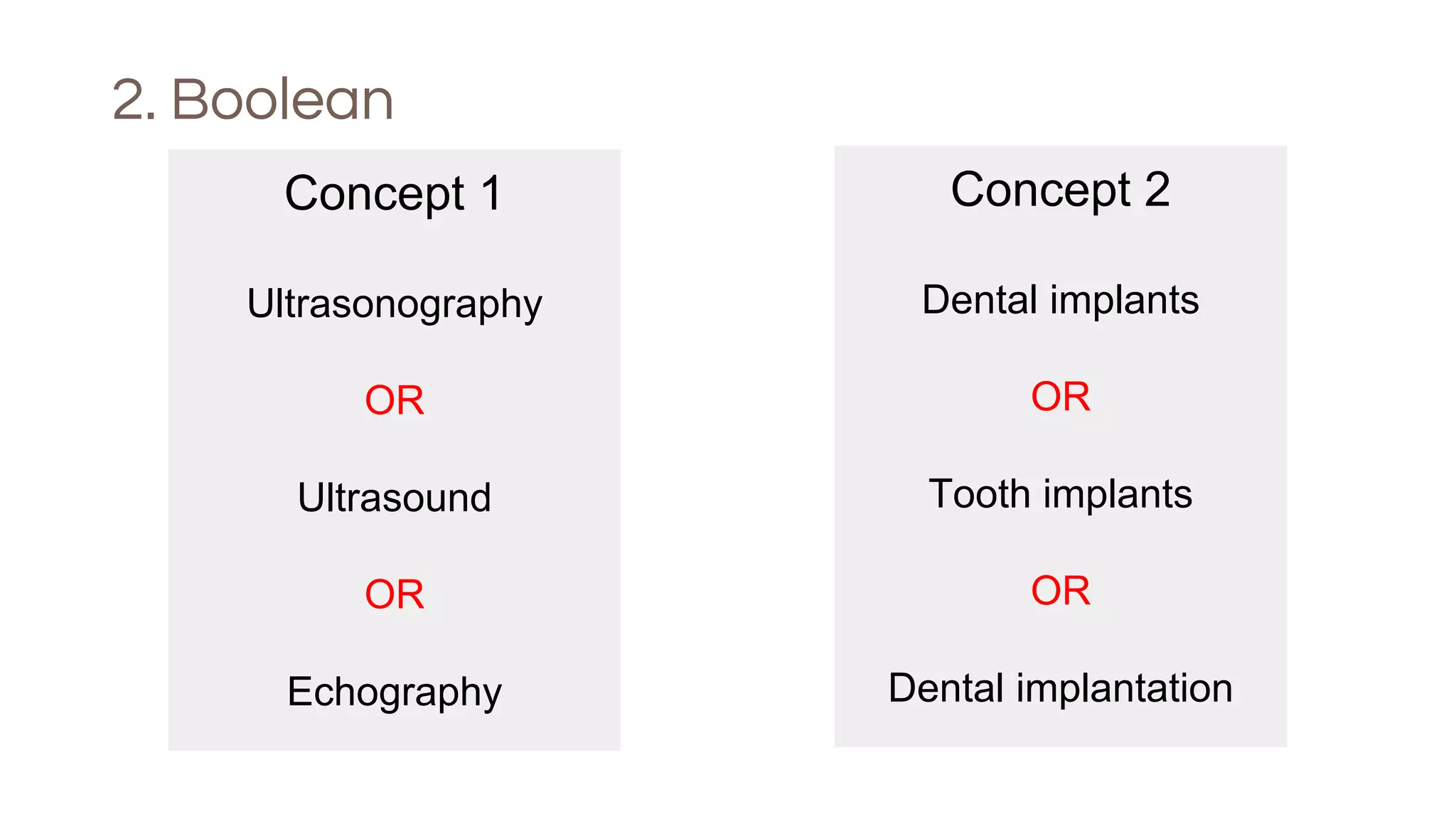 2. Boolean
Concept 1
Ultrasonography
OR
Ultrasound
OR
Echography
Concept 2
Dental implants
OR
Tooth implants
OR
Dental implantation
 