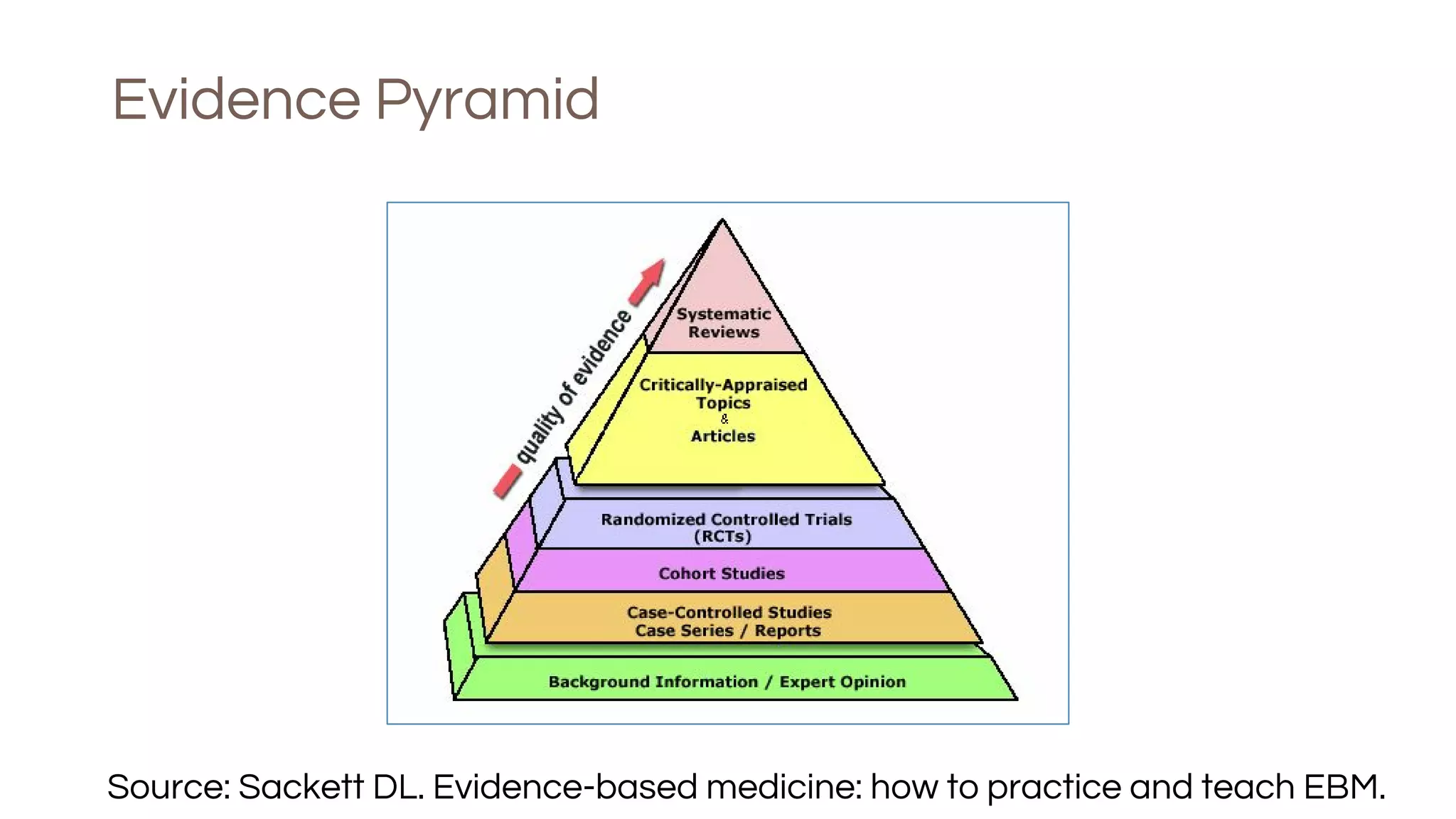 Evidence Pyramid
Source: Sackett DL. Evidence-based medicine: how to practice and teach EBM.
 
