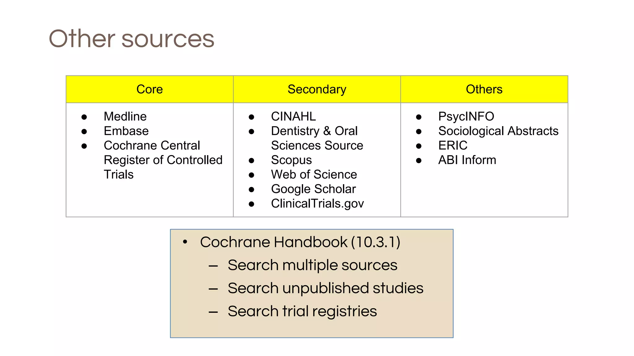 Other sources
Core Secondary Others
● Medline
● Embase
● Cochrane Central
Register of Controlled
Trials
● CINAHL
● Dentistry & Oral
Sciences Source
● Scopus
● Web of Science
● Google Scholar
● ClinicalTrials.gov
● PsycINFO
● Sociological Abstracts
● ERIC
● ABI Inform
• Cochrane Handbook (10.3.1)
– Search multiple sources
– Search unpublished studies
– Search trial registries
 