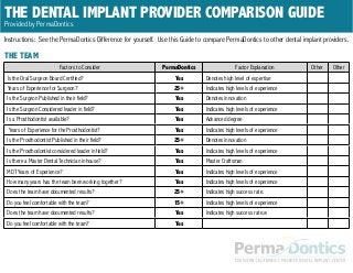 The Dental Implant Provider Comparison Guide
Provided by PermaDontics
Instructions: See the PermaDontics Difference for yourself. Use this Guide to compare PermaDontics to other dental implant providers.
THE TEAM
Factors to Consider PermaDontics Factor Explanation Other Other
Is the Oral Surgeon Board Certified? Yes Denotes high level of expertise
Years of Experience for Surgeon? 25+ Indicates high levels of experience
Is the Surgeon Published in their field? Yes Denotes innovation
Is the Surgeon Considered leader in field? Yes Indicates high levels of experience
Is a Prosthodontist available? Yes Advanced degree
Years of Experience for the Prosthodontist? Yes Indicates high levels of experience
Is the Prosthodontist Published in their field? 25+ Denotes innovation
Is the Prosthodontist considered leader in field? Yes Indicates high levels of experience
Is there a Master Dental Technician inhouse? Yes Master Craftsman
MDT Years of Experience? Yes Indicates high levels of experience
How many years has the team been working together? Yes Indicates high levels of experience
Does the team have documented results? 25+ Indicates high success rate.
Do you feel comfortable with the team? 15+ Indicates high levels of experience
Does the team have documented results? Yes Indicates high success rate.w
Do you feel comfortable with the team? Yes
 