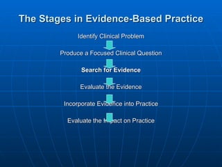 The Stages in Evidence-Based Practice Identify Clinical Problem Produce a Focused Clinical Question Search for Evidence Evaluate the Evidence Incorporate Evidence into Practice Evaluate the Impact on Practice 