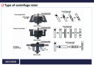  Type of centrifuge rotor
2017/2018
 
