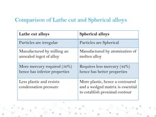 Comparison of Lathe cut and Spherical alloys
Lathe cut alloys Spherical alloys
Particles are irregular Particles are Spherical
Manufactured by milling an
annealed ingot of alloy
Manufactured by atomization of
molten alloy
More mercury required (50%)
hence has inferior properties
Requires less mercury (42%)
hence has better properties
Less plastic and resists
condensation pressure
More plastic, hence a contoured
and a wedged matrix is essential
to establish proximal contour
 