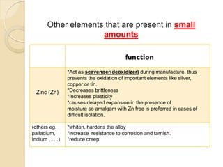 Other elements that are present in small
amounts
function
Zinc (Zn)
*Act as scavenger(deoxidizer) during manufacture, thus
prevents the oxidation of important elements like silver,
copper or tin.
*Decreases brittleness
*Increases plasticity
*causes delayed expansion in the presence of
moisture so amalgam with Zn free is preferred in cases of
difficult isolation.
(others eg.
palladium,
Indium ,…..)
*whiten, hardens the alloy
*increase resistance to corrosion and tarnish.
*reduce creep
 
