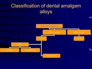 Dental_Amalgam-Structure___Properties-16-12-14.ppt
