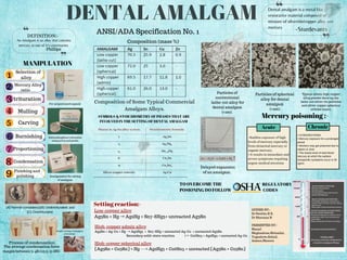 DEFINITION:-
An Amalgam is an alloy that contains
mercury as one of it’s constituents
MANIPULATION
-Phillips
Pre-proportioned capsule
SubheadingHand trituration
using motor and pestle.
Amalgamator for mixing
of amalgam.
(A) Normal consistency(B) Undertriturated; and
(C) Overtriturated.
Dental amalgam is a metal like
restorative material composed of
mixture of silver/tin/copper alloy and
mercury
-Sturdevants
Particles of
conventional
lathe-cut alloy for
dental amalgam
(×100).
Particles of spherical
alloy for dental
amalgam
(×100).
Typical admix high-copper
alloy powder show ng the
lathe-cut silver-tin particles
and silver-copper spherical
articles (x500).
Acute Chronic
• HYDRARGYRISM
• Mercury exposure for a prolonged
period
• Workers may get poisoned due to
vapors or dust.
• The lowest level of total blood
mercury at which the earliest
nonspecific symptoms occur is 35
ng/ml.
•Sudden exposure of high
levels of mercury especially
from elemental mercury or
organic mercury.
• It results in immediate and
severe symptoms requiring
urgent medical attention
M
TO
Composition of Some Typical Commercial
Amalgam Alloys.
Composition (mass %)
Setting reaction;-
Low-copper alloy
Ag3Sn + Hg →Ag2Hg + Sn7-8Hg3+ unreacted Ag3Sn
High-copper spherical alloy
[Ag3Sn + Cu3Sn] + Hg ---> Ag2Hg3 + Cu6Sn5 + unreacted [Ag3Sn + Cu3Sn]
High-copper admix alloy
Ag3Sn + Ag-Cu + Hg →Ag2Hg3 + Sn7-8Hg + unreacted Ag-Cu + unreacted Ag3Sn
Secondary solid-state reaction |→ Cu6Sn5 + Ag2Hg3 + unreacted Ag-Cu
Proper carving of amalgam
restoration
The average condensation force
ranges between 3-4lb (13.3-17.8N)
Process of condensation.
Mercury poisoning :-
DENTAL AMALGAM
ANSI/ADA Specification No. 1
SYMBOLS & STOICHIOMETRY OF PHASES THAT ARE
INVOLVED IN THE SETTING OF DENTAL AMALGAM
Delayed expansion
of an amalgam.
TO OVERCOME THE
POSIONING DO FOLLOW
REGULATORY
CODES
GUIDED BY:-
Dr Swetha H B,
Dr Bhavana N
PRESENTED BY:-
Manaf,
Meghashree,Mrinalini,
Yogashree,Sohail,
Ameen,Mazoon
PRONOUNCED SYMPTOMS
•Kidney inflammation
•Swollen gums
•Pronounced tremor and nervous
system disturbances
MILD TO MODERATE SYMPTOMS
•Irritability, depression, memory loss.
•minor tremor and other nervous-system
disturbances
•Early signs of disturbed kidney function
SUBTLE CHANGES ON SOME TESTS,
BUT NO OVERT SYMPTOMS
•Decreased response on tests for nerve
conduction, brain-wave activity and
verbal skills
•Early indication of tremor on testing
NO KNOWN HEALTH EFFECTS
UPPER LIMIT
of urinary mercury attributed to
extensive amalgam fillings
 