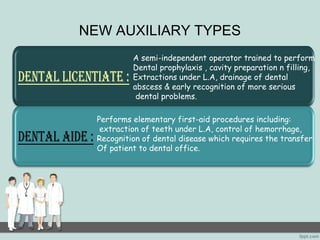 NEW AUXILIARY TYPES 
A semi-independent operator trained to perform 
Dental prophylaxis , cavity preparation n filling, 
Extractions under L.A, drainage of dental 
abscess & early recognition of more serious 
dental problems. 
Performs elementary first-aid procedures including: 
extraction of teeth under L.A, control of hemorrhage, 
Recognition of dental disease which requires the transfer 
Of patient to dental office. 
 