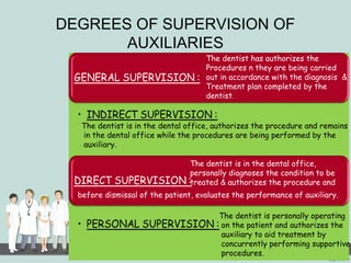 DEGREES OF SUPERVISION OF 
AUXILIARIES 
The dentist has authorizes the 
Procedures n they are being carried 
out in accordance with the diagnosis & 
Treatment plan completed by the 
dentist. 
The dentist is in the dental office, authorizes the procedure and remains 
in the dental office while the procedures are being performed by the 
auxiliary. 
The dentist is in the dental office, 
personally diagnoses the condition to be 
treated & authorizes the procedure and 
before dismissal of the patient, evaluates the performance of auxiliary. 
The dentist is personally operating 
on the patient and authorizes the 
auxiliary to aid treatment by 
concurrently performing supportive 
procedures. 
 