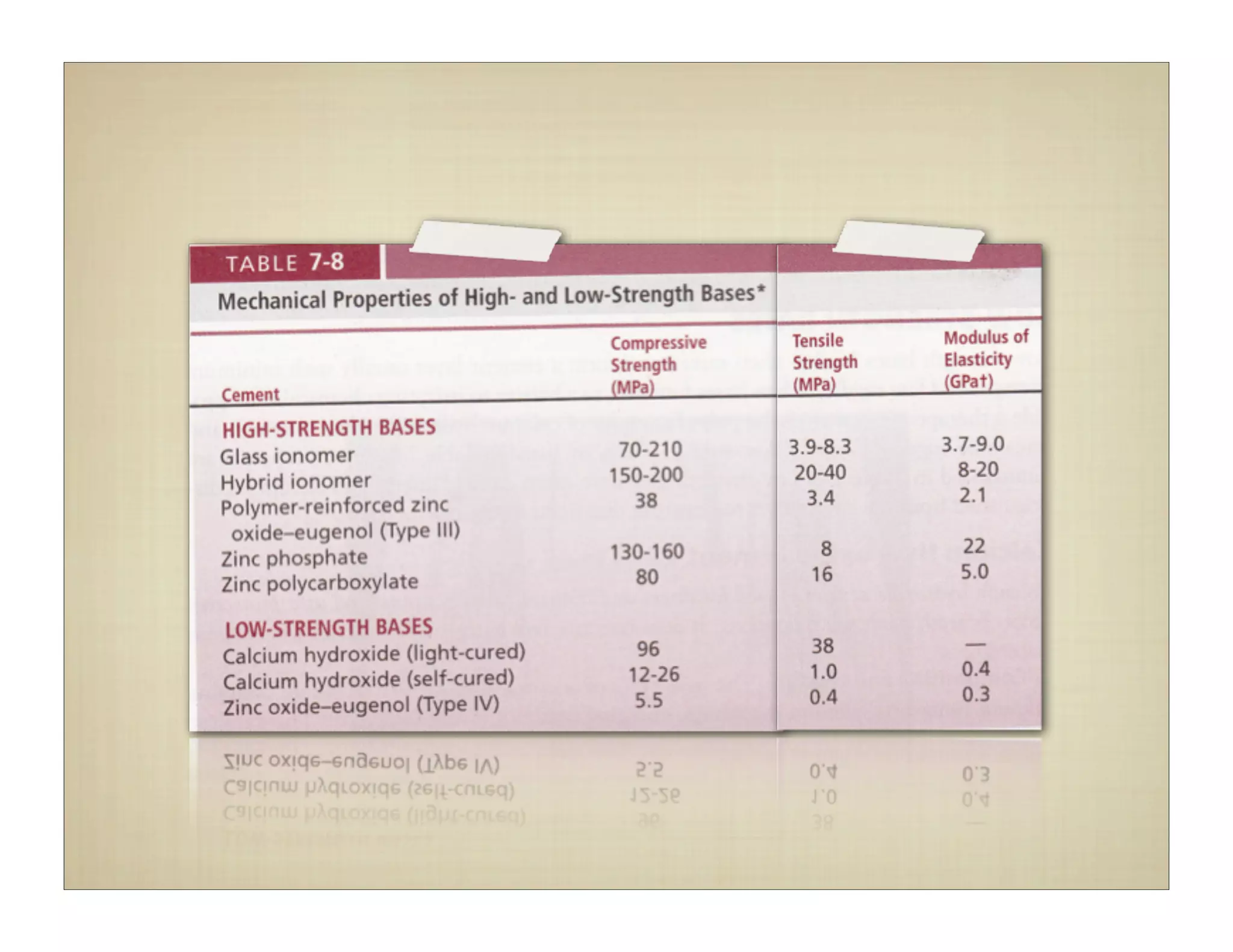 Dental bases and liners | PDF