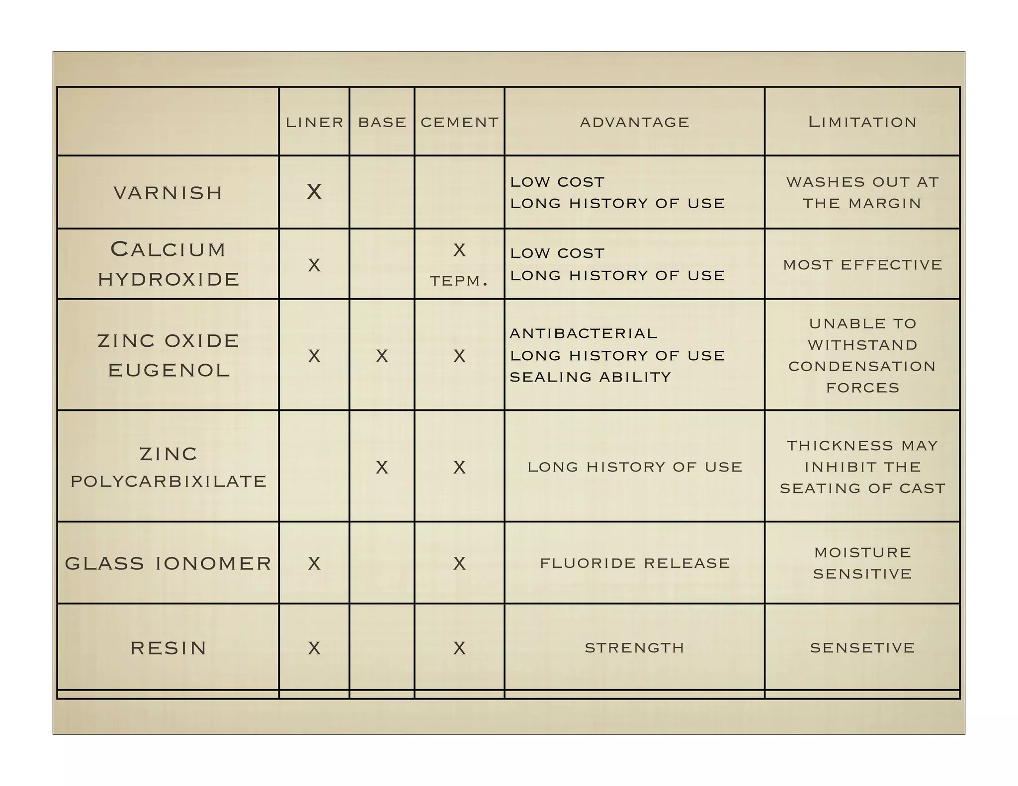 Dental bases and liners | PDF