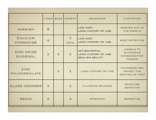 liner base cement advantage Limitation
varnish X low cost
long history of use
washes out at
the margin
Calcium
hydroxide x
x
tepm.
low cost
long history of use most effective
zinc oxide
eugenol x x x
antibacterial
long history of use
sealing ability
unable to
withstand
condensation
forces
zinc
polycarbixilate
x x long history of use
thickness may
inhibit the
seating of cast
glass ionomer x x ﬂuoride release moisture
sensitive
resin x x strength sensetive
 