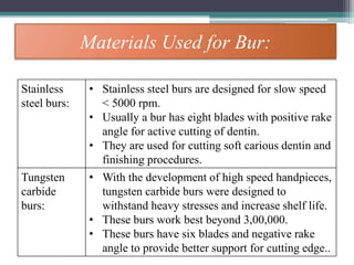 Materials Used for Bur:
Stainless
steel burs:
• Stainless steel burs are designed for slow speed
< 5000 rpm.
• Usually a bur has eight blades with positive rake
angle for active cutting of dentin.
• They are used for cutting soft carious dentin and
finishing procedures.
Tungsten
carbide
burs:
• With the development of high speed handpieces,
tungsten carbide burs were designed to
withstand heavy stresses and increase shelf life.
• These burs work best beyond 3,00,000.
• These burs have six blades and negative rake
angle to provide better support for cutting edge..
 