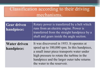Classification according to their driving
mechanisms.
Gear driven
handpiece:
Rotary power is transferred by a belt which
runs from an electric engine. Power is
transferred from the straight handpiece by a
shaft and gears inside the angle section.
Water driven
handpiece:
It was discovered in 1953. It operates at
speed up to 100,000 rpm. In this handpiece,
a small inner piece transports water under
high pressure to rotate the turbine in the
handpiece and the larger outer tube returns
the water to the reservoir.
 