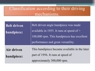 Classification according to their driving
mechanisms.
Belt driven
handpiece:
Belt driven angle handpiece was made
available in 1955. It runs at speed of >
100,000 rpm. This handpieces has excellent
performance and great versatility.
Air driven
handpiece:
This handipiece became available in the later
part of 1956. It runs at speed of
approximately 300,000 rpm.
 