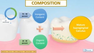COMPOSITION
Inorganic
Content
Organic
Content
Mature
Supragingival
Calculus
70 – 90
percent
20 - 30
percent
Reference : Little et al – 1963; Lundberg et al – 1966; Schroeder – 1969
2/3
CRYSTALLINE
 
