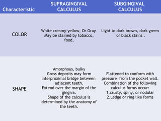 Characteristic
SUPRAGINGIVAL
CALCULUS
SUBGINGIVAL
CALCULUS
COLOR
White creamy–yellow, Or Gray
May be stained by tobacco,
food,
Light to dark brown, dark green
or black stains .
SHAPE
Amorphous, bulky
Gross deposits may form
interproximal bridge between
adjacent teeth.
Extend over the margin of the
gingiva.
Shape of the calculus is
determined by the anatomy of
the teeth.
Flattened to conform with
pressure from the pocket wall.
Combination of the following
calculus forms occur:
1.crusty, spiny, or nodular
2.Ledge or ring like forms
 