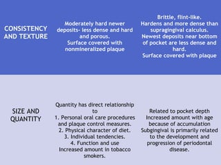 CONSISTENCY
AND TEXTURE
Moderately hard newer
deposits- less dense and hard
and porous.
Surface covered with
nonmineralized plaque
Brittle, flint-like.
Hardens and more dense than
supragingival calculus.
Newest deposits near bottom
of pocket are less dense and
hard.
Surface covered with plaque
SIZE AND
QUANTITY
Quantity has direct relationship
to
1. Personal oral care procedures
and plaque control measures.
2. Physical character of diet.
3. Individual tendencies.
4. Function and use
Increased amount in tobacco
smokers.
Related to pocket depth
Increased amount with age
because of accumulation
Subgingival is primarily related
to the development and
progression of periodontal
disease.
 