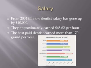  From 2004 till now dentist salary has gone up
by $40,000.
 They approximately earned $68.62 per hour.
 The best paid dentist earned more than 170
grand per year.
 