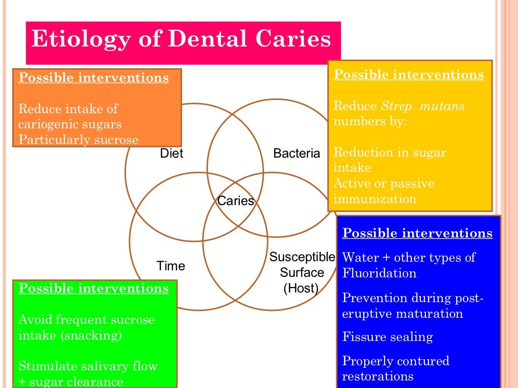 Dental caries