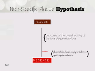 Non-Speciﬁc Plaque Hypothesis

                 Plaque



                     {  out come of the overall activity of
                        the total plaque microﬂora




                              (                                                    )
                                  plaque mediated diseases are polymicrobial but one
                    problem

                                  specific organism predominate

                Disease
fig.2
 