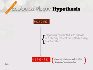 Ecological Plaque Hypothesis

                Plaque



                    {
                        organisms associated with disease
                        are already present on teeth but very
                        low to detect




fig.3
                Disease      (   disease only initiates as a result of shift in
                                 the balance of resident microf lora              )
 