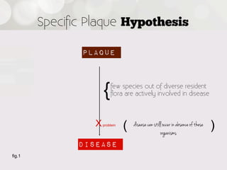 Speciﬁc Plaque Hypothesis

               Plaque



                     {   few species out of diverse resident
                         ﬂora are actively involved in disease



                 X   problem
                               (   disease can still occur in absence of these
                                                   organisms
                                                                                 )
              Disease
fig.1
 