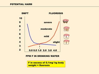 10
9
8
7
6
5
4
3
2
FLUOROSIS
0.0 0.5 1.0 2.0 3.0 4.0
DMFT
PPM F IN DRINKING WATER
slight
severe
moderate
mild
F in excess of 0.1mg/ kg body
weight = fluorosis
POTENTIAL HARM
 