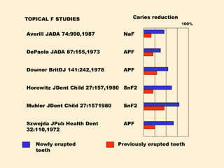 TOPICAL F STUDIES
Averill JADA 74:990,1987
DePaola JADA 87:155,1973
Downer BritDJ 141:242,1978
Horowitz JDent Child 27:157,1980
Muhler JDent Child 27:1571980
Szwejda JPub Health Dent
32:110,1972
NaF
APF
APF
SnF2
SnF2
APF
Caries reduction
100%
Newly erupted
teeth
Previously erupted teeth
 