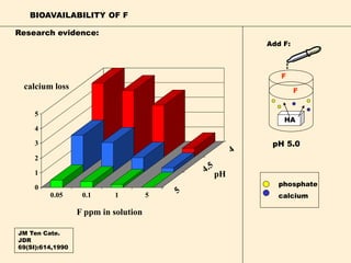 0
1
2
3
4
5
0.05 0.1 1 5
calcium loss
F ppm in solution
pH
BIOAVAILABILITY OF F
pH 5.0
HA
calcium
phosphate
JM Ten Cate.
JDR
69(SI):614,1990
Research evidence:
F
F
Add F:
 