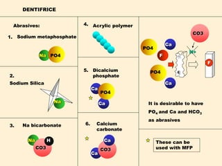 Na
DENTIFRICE
Na PO4
CO3
H
Ca
Ca
Ca
PO4
CO3
Ca These can be
used with MFP
It is desirable to have
PO4 and Ca and HCO3
as abrasives
H+
Abrasives:
Sodium metaphosphate
Sodium Silica
Na bicarbonate
Acrylic polymer
Dicalcium
phosphate
F
2.
5.
4.
3.
1.
Na
6. Calcium
carbonate
Ca
CO3
Ca
PO4
PO4
F
 