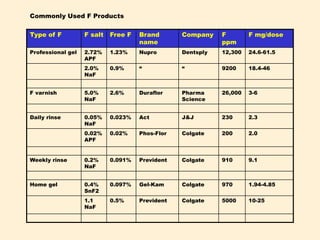 Type of F F salt Free F Brand
name
Company F
ppm
F mg/dose
Professional gel 2.72%
APF
1.23% Nupro Dentsply 12,300 24.6-61.5
2.0%
NaF
0.9% “ “ 9200 18.4-46
F varnish 5.0%
NaF
2.6% Duraflor Pharma
Science
26,000 3-6
Daily rinse 0.05%
NaF
0.023% Act J&J 230 2.3
0.02%
APF
0.02% Phos-Flor Colgate 200 2.0
Weekly rinse 0.2%
NaF
0.091% Prevident Colgate 910 9.1
Home gel 0.4%
SnF2
0.097% Gel-Kam Colgate 970 1.94-4.85
1.1
NaF
0.5% Prevident Colgate 5000 10-25
Commonly Used F Products
 