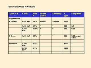 Type of F F salt Free
F
Brand
name
Company F
ppm
F mg/dose
Supplements
F tablets 2.2% NaF 1.0% Luride Colgate 1000 1
1.1% NaF 0.5% “ “ 500 0.5
0.55%
NaF
0.25% “ “ 250 0.25
F drops 1.1% NaF 0.5% “ “ 500 0.25mg per
1/2ml
Dentifrice 0.22%
NaF
0.1% 1000 1
0.76%
MFP
0.1% 1000 1
Commonly Used F Products
 