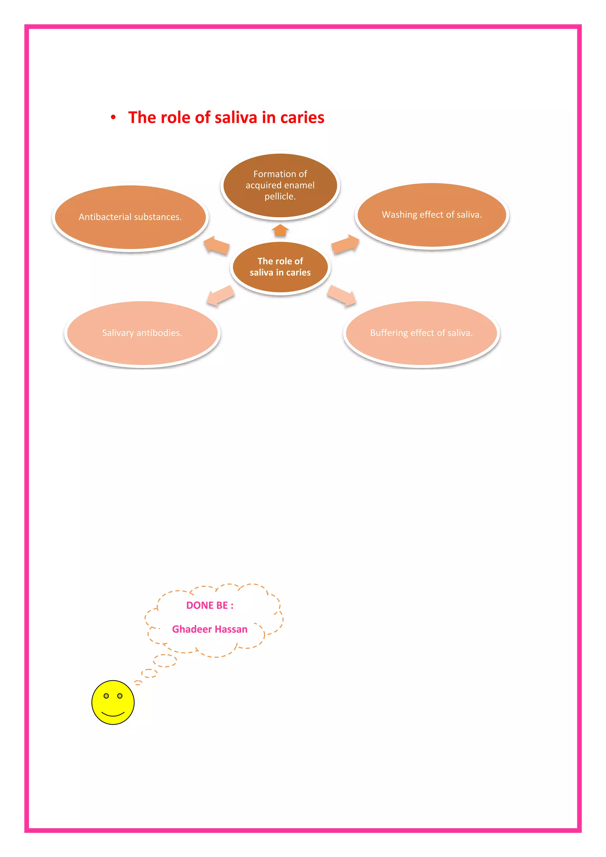 • The role of saliva in caries 
Formation of 
acquired enamel 
pellicle. 
The role of 
saliva in caries 
Washing effect of saliva. 
Antibacterial substances. 
Salivary antibodies. Buffering effect of saliva. 
DONE BE : 
Ghadeer Hassan 
